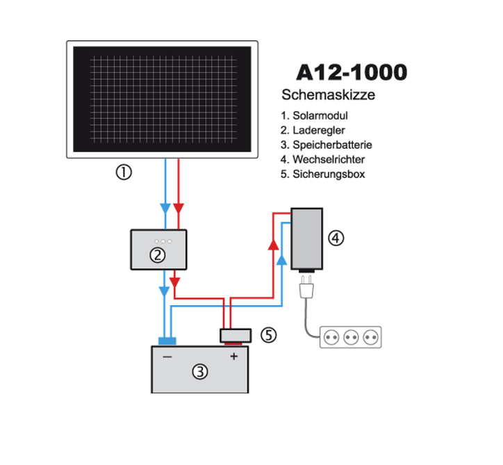 006.8 Top Inselanlage mit 1 Solar-Modul, Stromentnahme bis 1200 Watt, mit Lithium Speicher 1280Wh