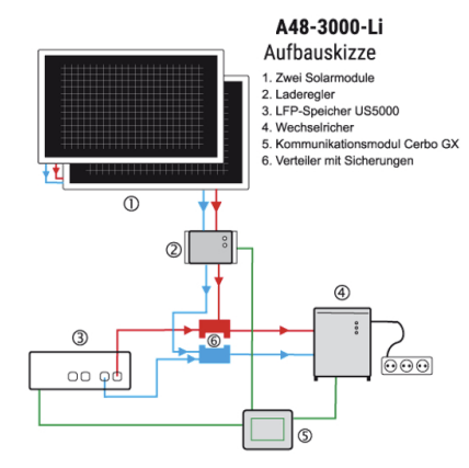 008 Top Inselanlage mit 2 Solar-Modulen, Stromentnahme bis 3000 Watt, mit Lithium Speicher 4800Wh